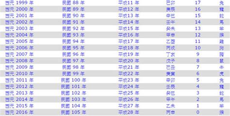 1970年幾歲|1970是民國幾年？1970是什麼生肖？1970幾歲？